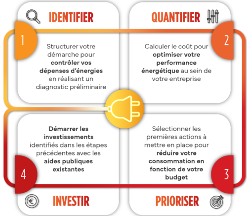 Avec le Pack Energie Normandie